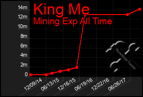Total Graph of King Me