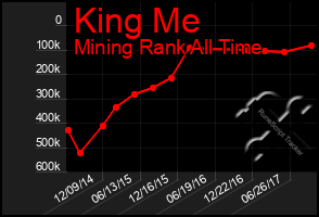 Total Graph of King Me