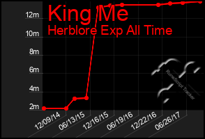 Total Graph of King Me