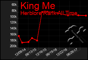 Total Graph of King Me