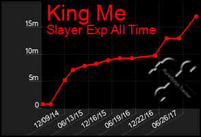 Total Graph of King Me