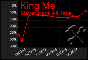 Total Graph of King Me