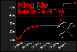 Total Graph of King Me