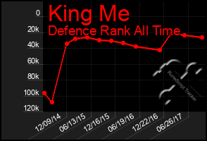 Total Graph of King Me