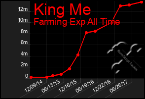 Total Graph of King Me