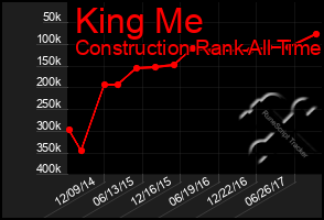 Total Graph of King Me
