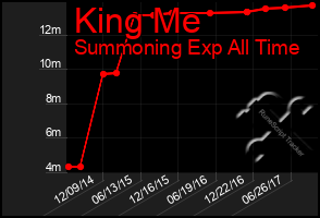 Total Graph of King Me