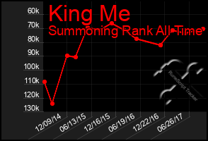Total Graph of King Me