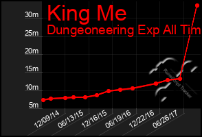 Total Graph of King Me