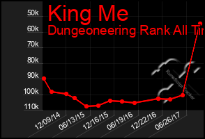 Total Graph of King Me