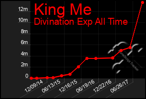 Total Graph of King Me