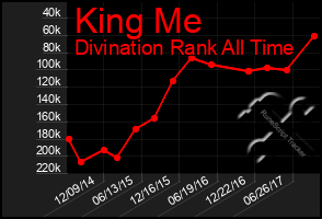 Total Graph of King Me