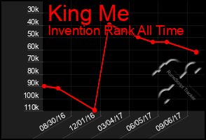Total Graph of King Me