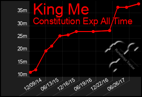Total Graph of King Me