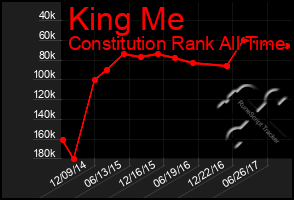 Total Graph of King Me
