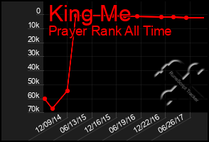 Total Graph of King Me