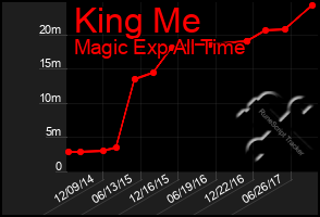 Total Graph of King Me