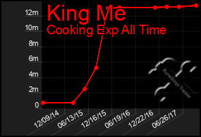 Total Graph of King Me