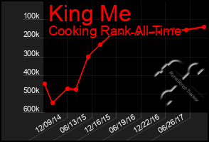 Total Graph of King Me