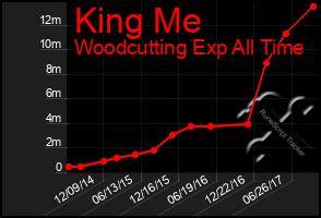 Total Graph of King Me