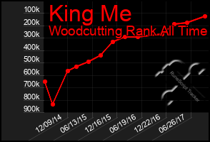 Total Graph of King Me