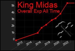 Total Graph of King Midas