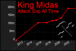 Total Graph of King Midas
