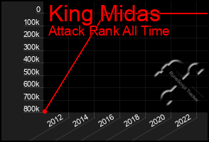 Total Graph of King Midas