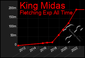 Total Graph of King Midas
