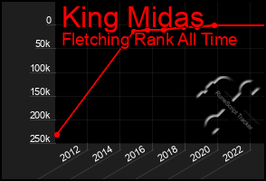 Total Graph of King Midas