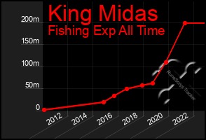 Total Graph of King Midas