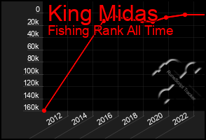 Total Graph of King Midas