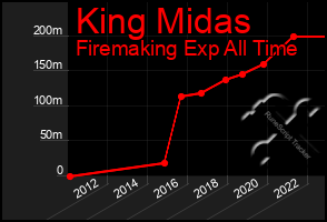 Total Graph of King Midas