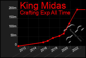 Total Graph of King Midas