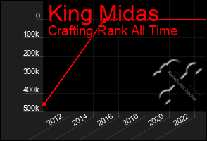 Total Graph of King Midas