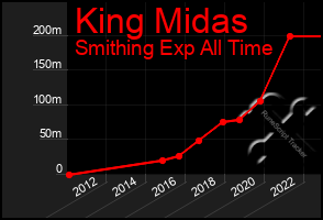 Total Graph of King Midas
