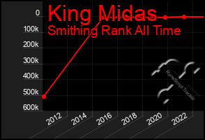 Total Graph of King Midas