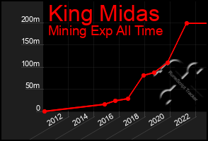 Total Graph of King Midas