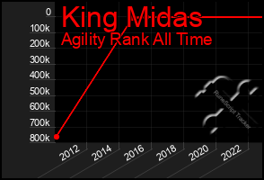 Total Graph of King Midas