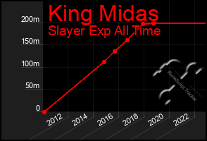 Total Graph of King Midas
