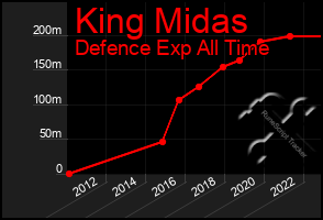 Total Graph of King Midas