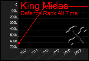 Total Graph of King Midas