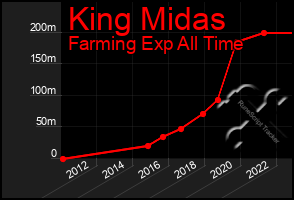 Total Graph of King Midas