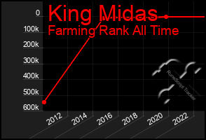 Total Graph of King Midas