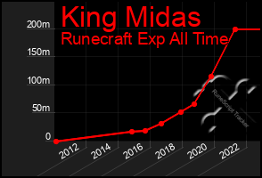 Total Graph of King Midas