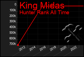 Total Graph of King Midas