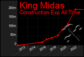 Total Graph of King Midas