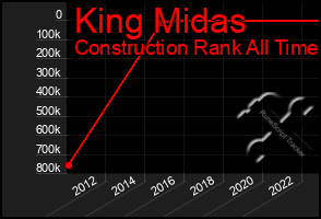 Total Graph of King Midas