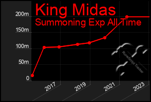 Total Graph of King Midas