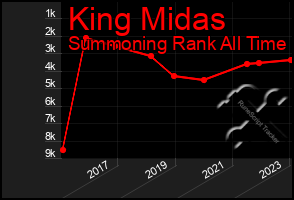 Total Graph of King Midas